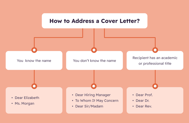 How to address a cover letter? Scheme