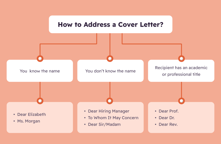 how to find who to address a cover letter to