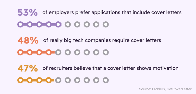 Cover letter and employer statistics 